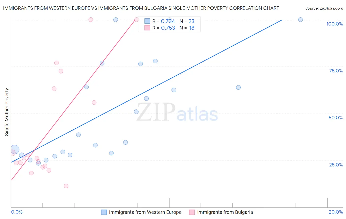 Immigrants from Western Europe vs Immigrants from Bulgaria Single Mother Poverty