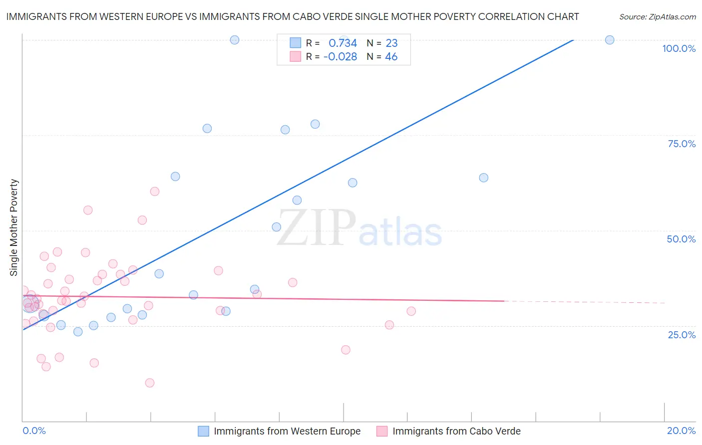 Immigrants from Western Europe vs Immigrants from Cabo Verde Single Mother Poverty