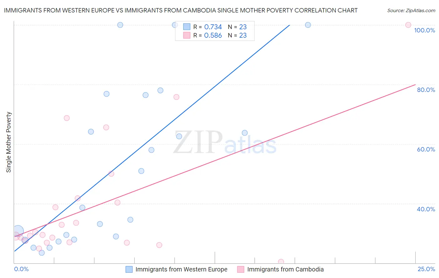 Immigrants from Western Europe vs Immigrants from Cambodia Single Mother Poverty