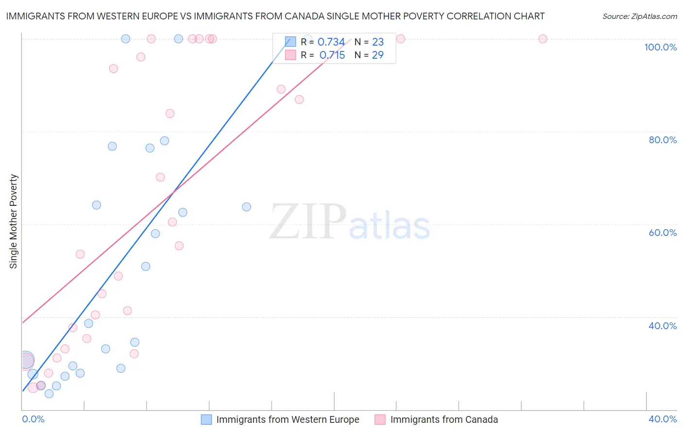 Immigrants from Western Europe vs Immigrants from Canada Single Mother Poverty