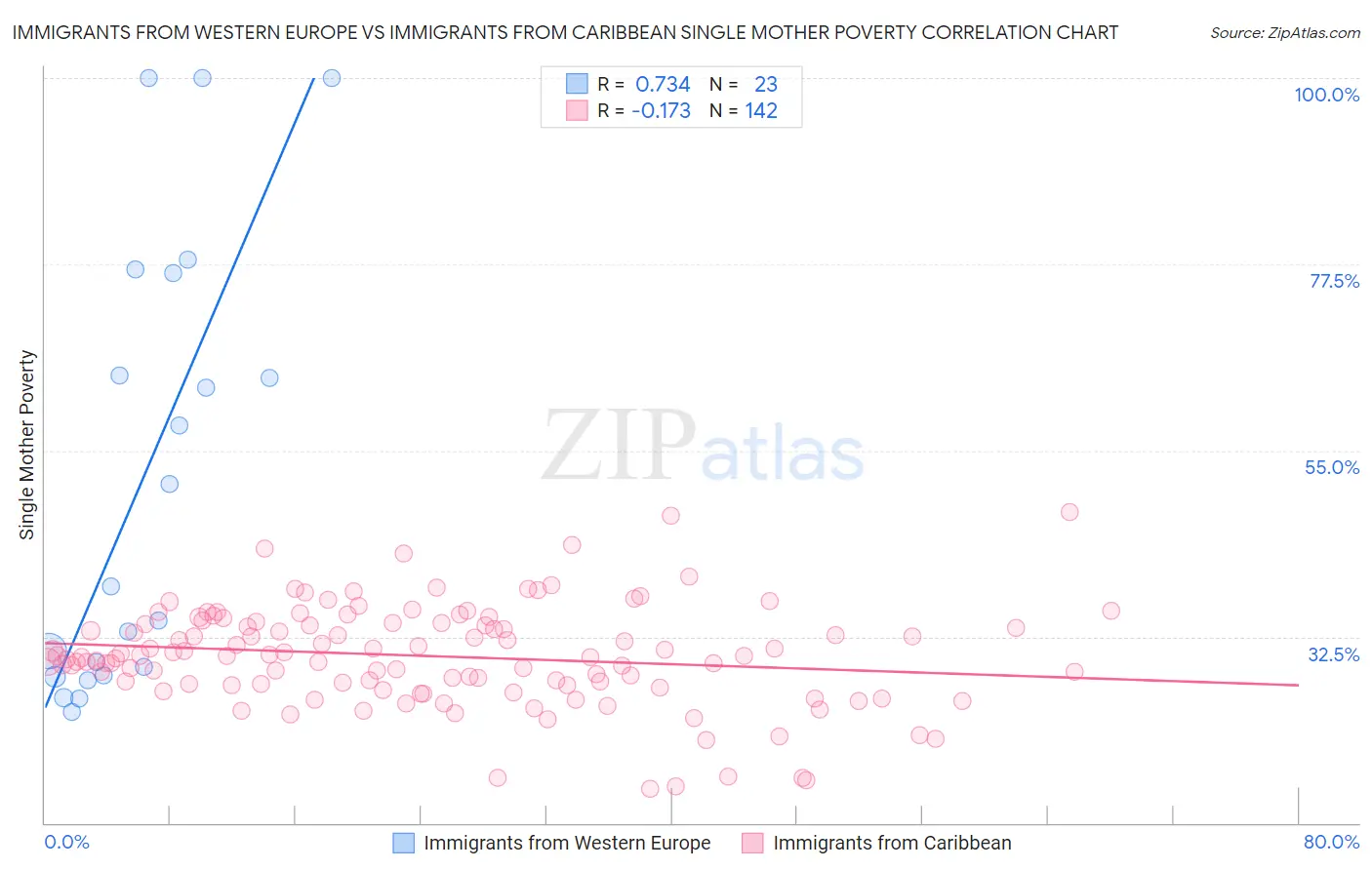 Immigrants from Western Europe vs Immigrants from Caribbean Single Mother Poverty