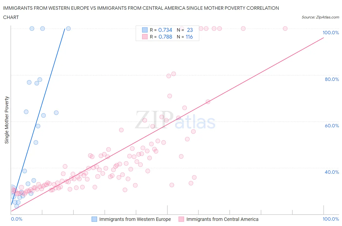 Immigrants from Western Europe vs Immigrants from Central America Single Mother Poverty