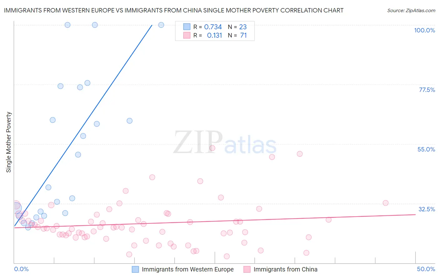 Immigrants from Western Europe vs Immigrants from China Single Mother Poverty