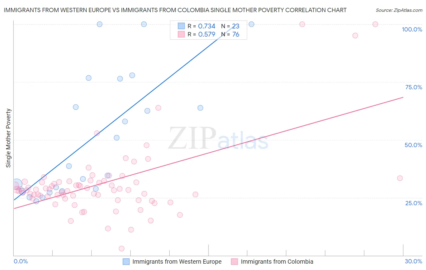 Immigrants from Western Europe vs Immigrants from Colombia Single Mother Poverty
