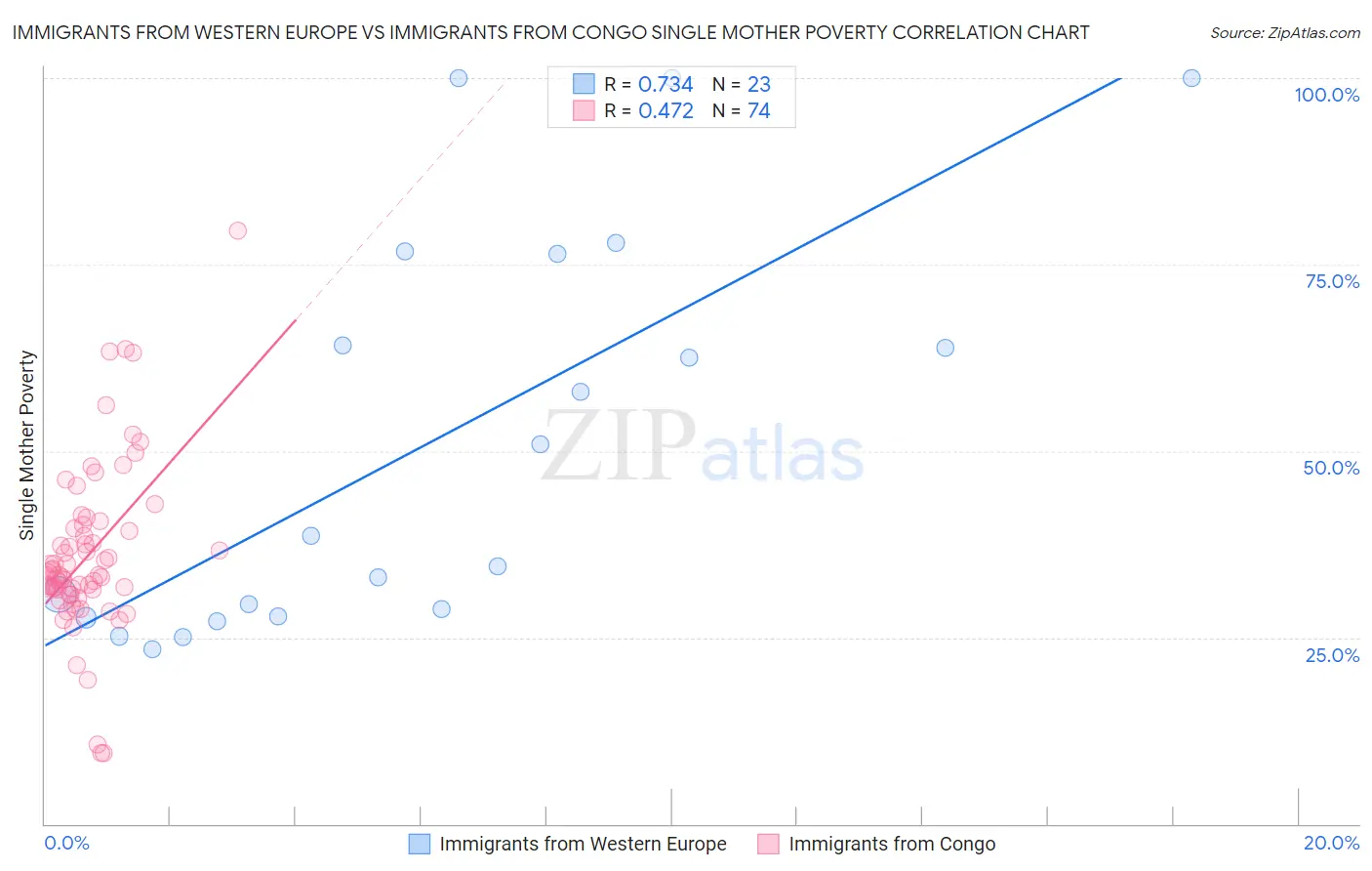 Immigrants from Western Europe vs Immigrants from Congo Single Mother Poverty