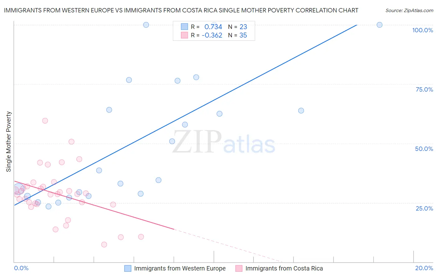 Immigrants from Western Europe vs Immigrants from Costa Rica Single Mother Poverty