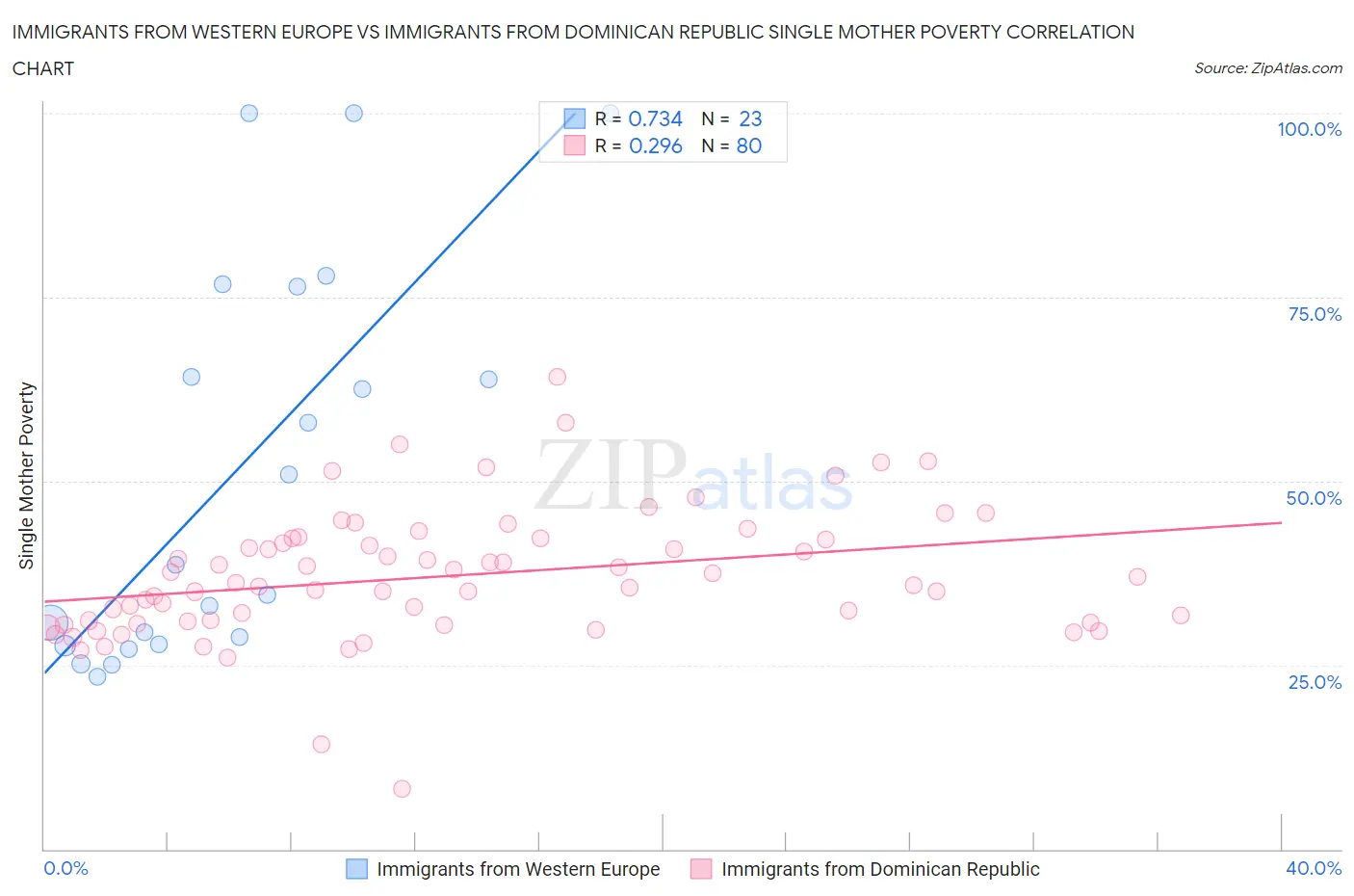Immigrants from Western Europe vs Immigrants from Dominican Republic Single Mother Poverty
