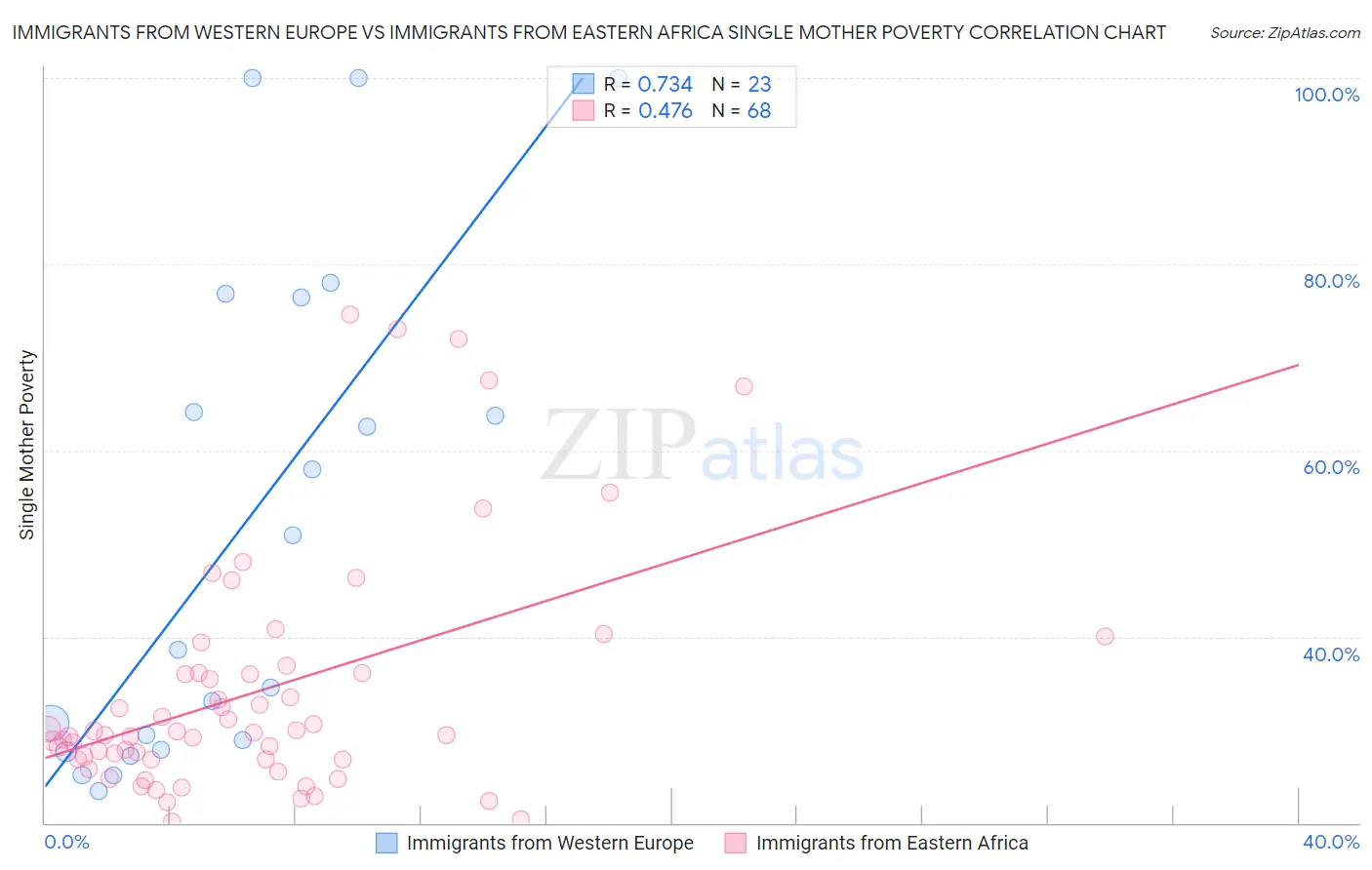 Immigrants from Western Europe vs Immigrants from Eastern Africa Single Mother Poverty