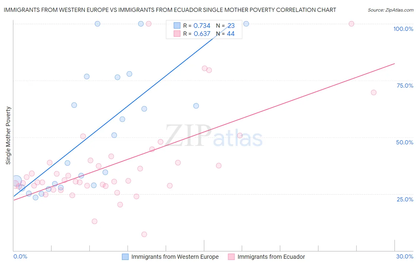 Immigrants from Western Europe vs Immigrants from Ecuador Single Mother Poverty