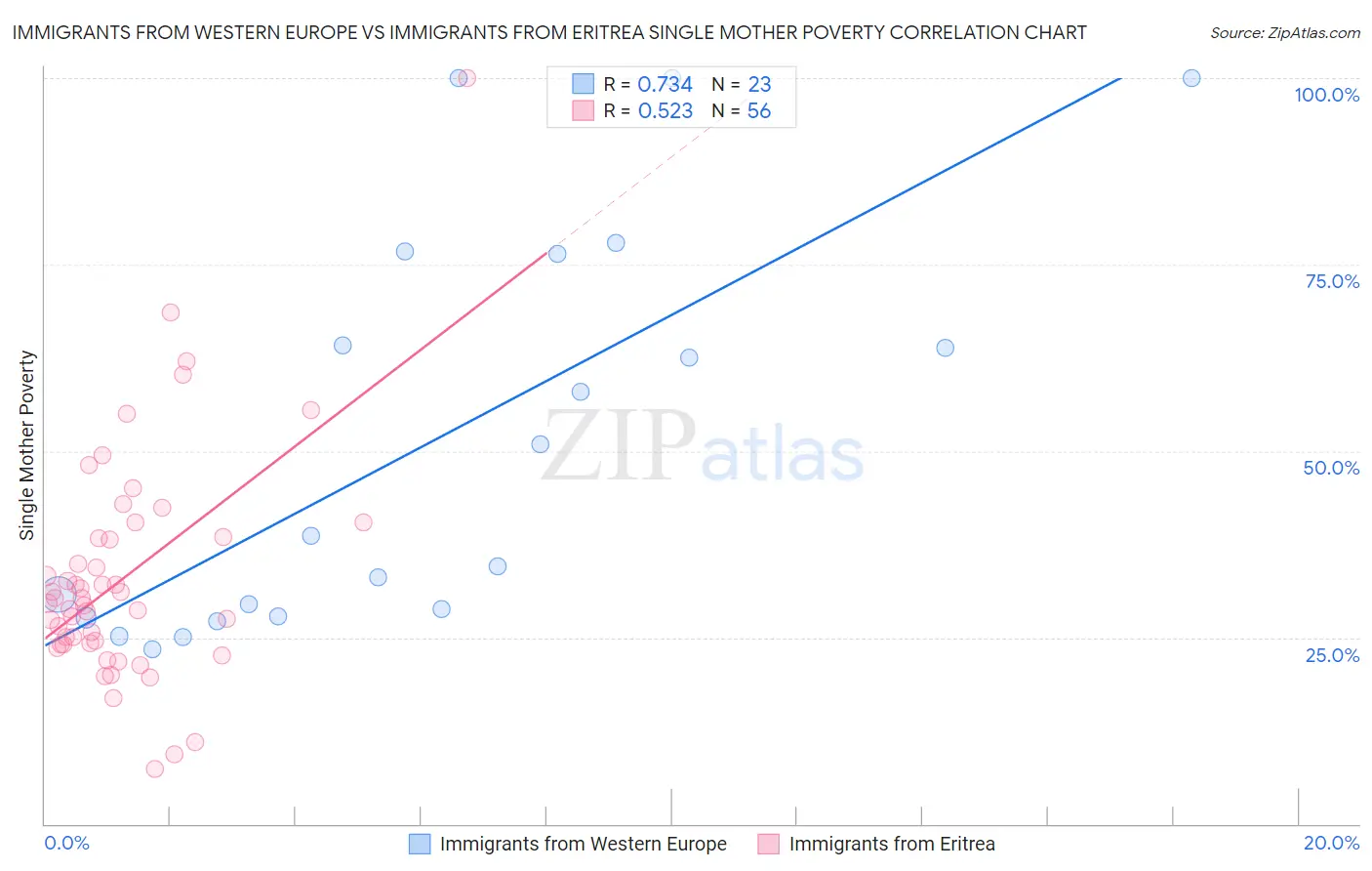 Immigrants from Western Europe vs Immigrants from Eritrea Single Mother Poverty