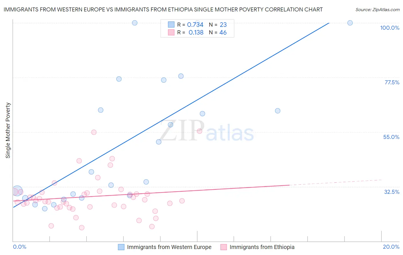 Immigrants from Western Europe vs Immigrants from Ethiopia Single Mother Poverty