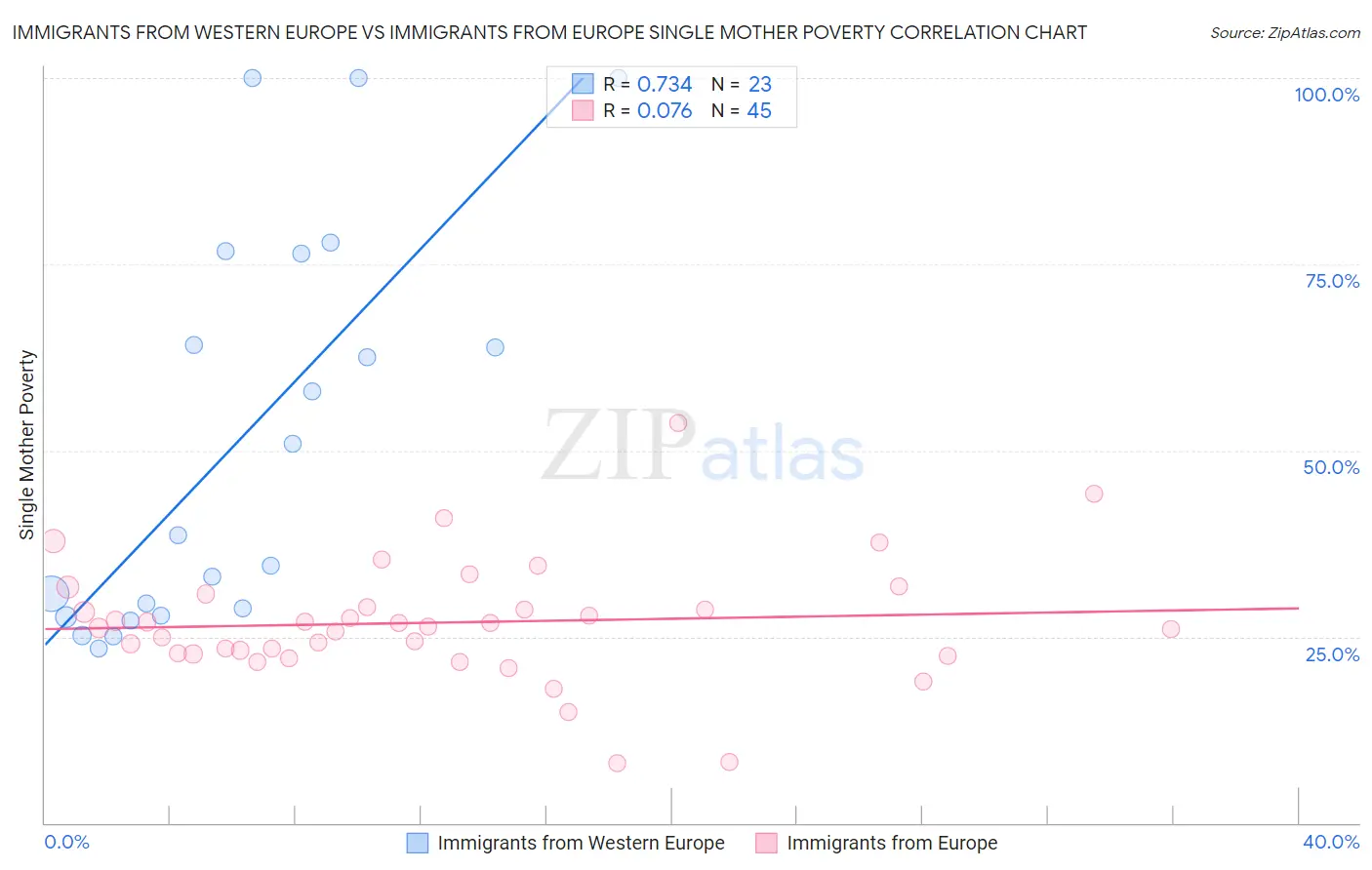 Immigrants from Western Europe vs Immigrants from Europe Single Mother Poverty
