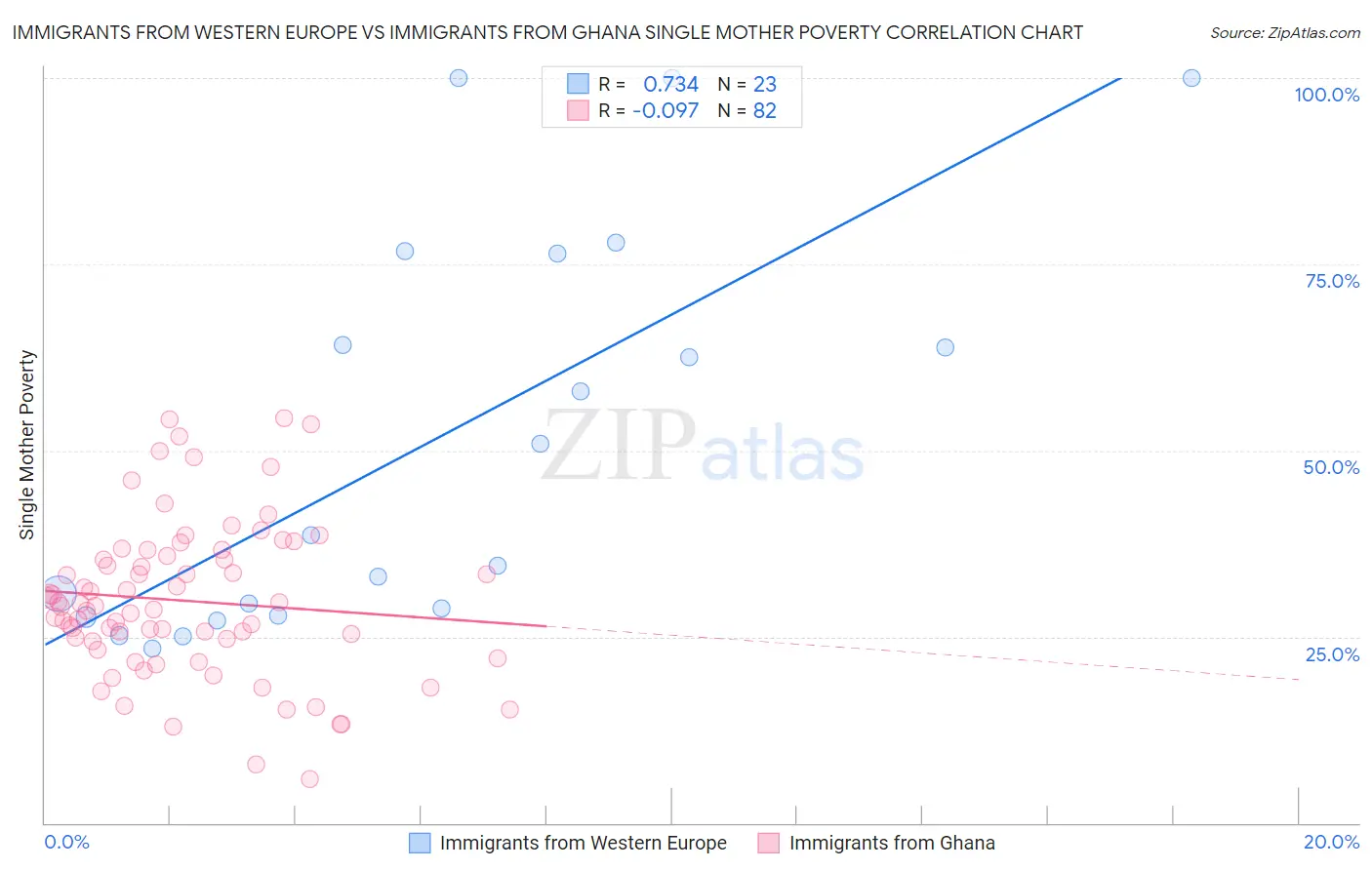Immigrants from Western Europe vs Immigrants from Ghana Single Mother Poverty