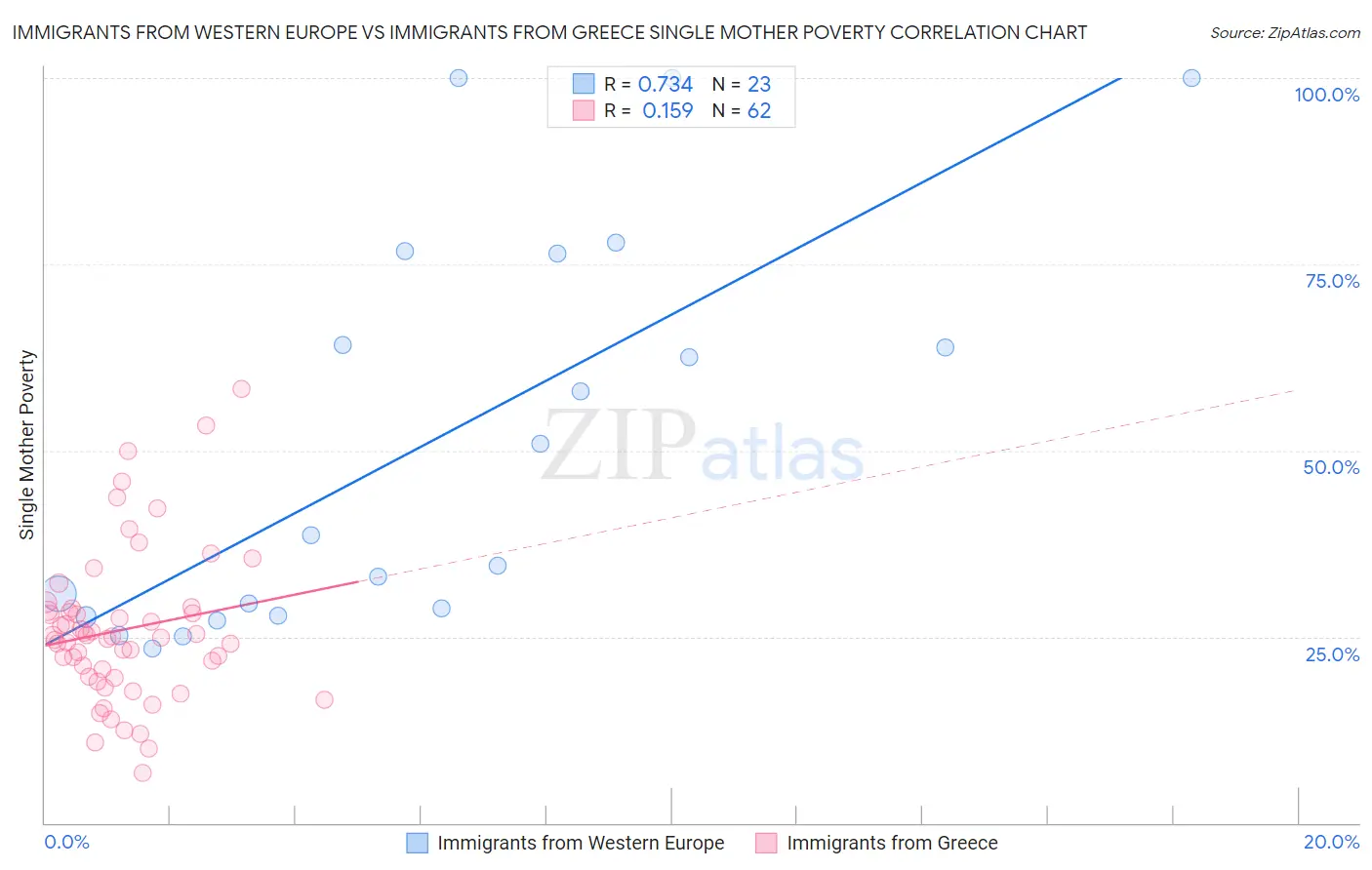 Immigrants from Western Europe vs Immigrants from Greece Single Mother Poverty