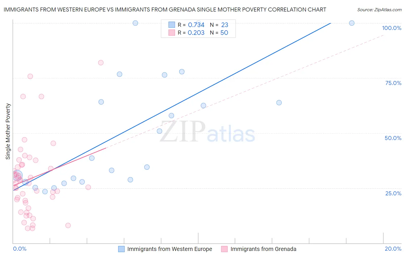 Immigrants from Western Europe vs Immigrants from Grenada Single Mother Poverty