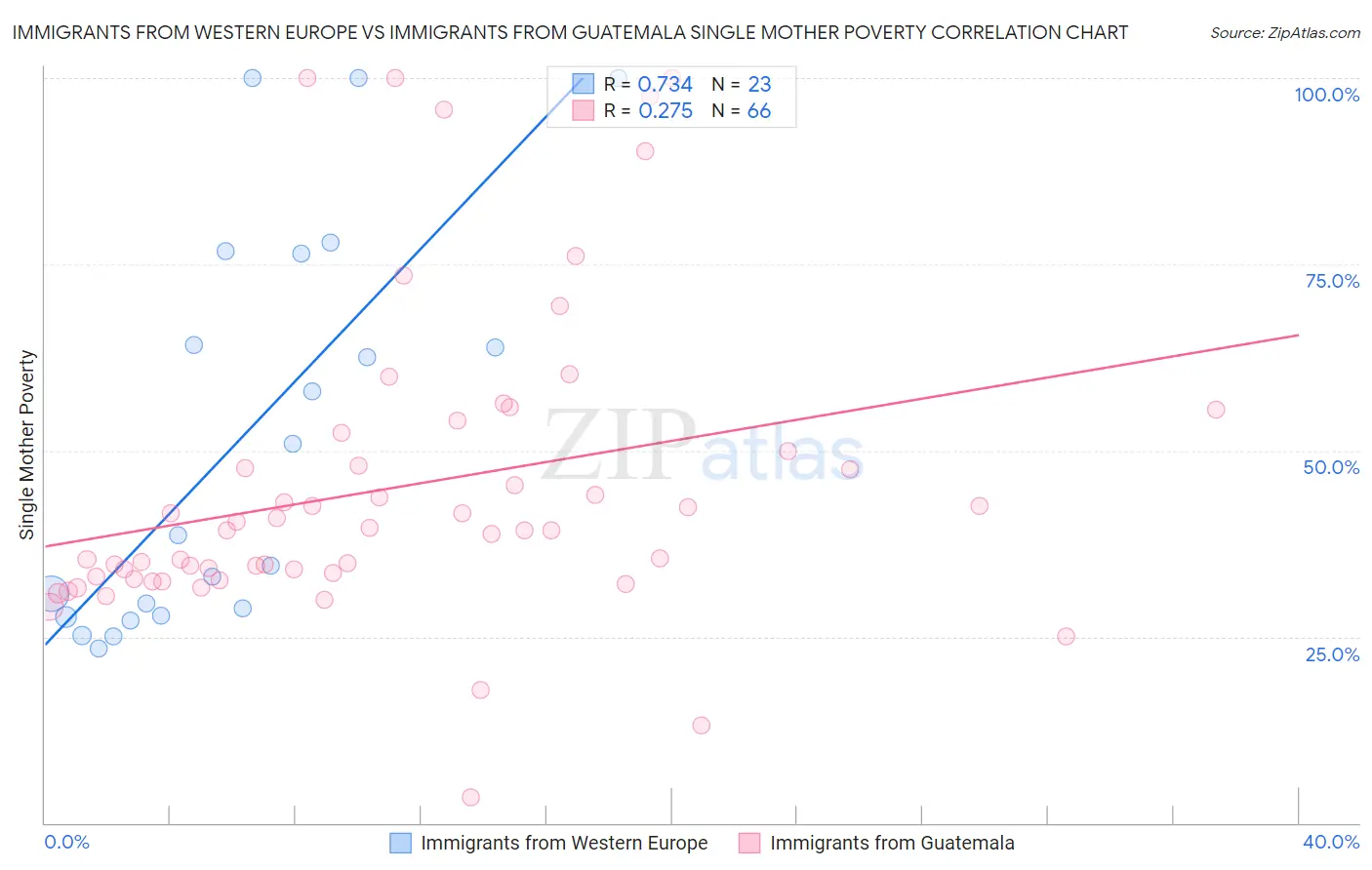 Immigrants from Western Europe vs Immigrants from Guatemala Single Mother Poverty