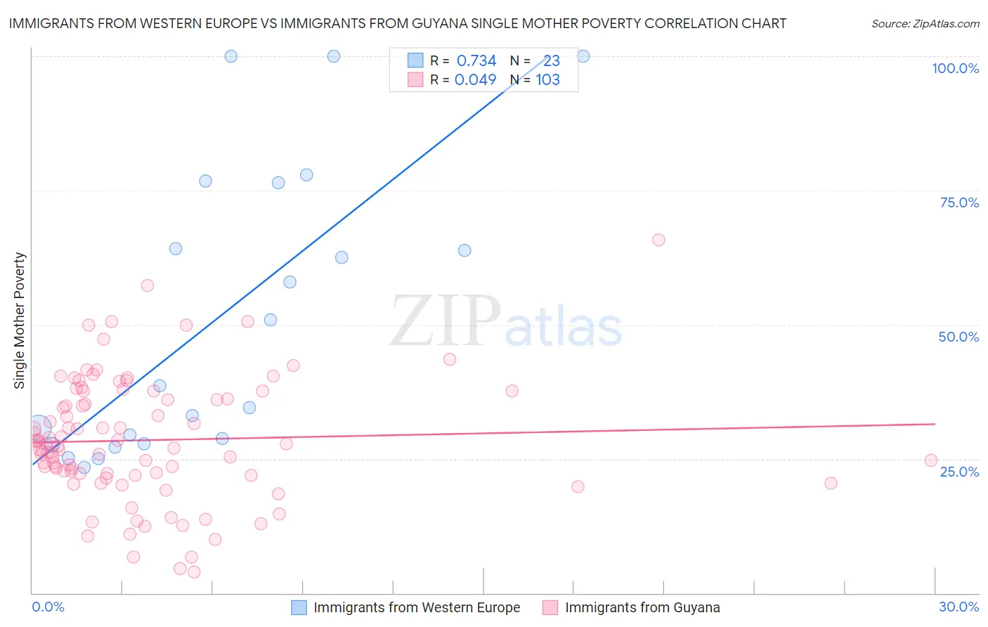 Immigrants from Western Europe vs Immigrants from Guyana Single Mother Poverty