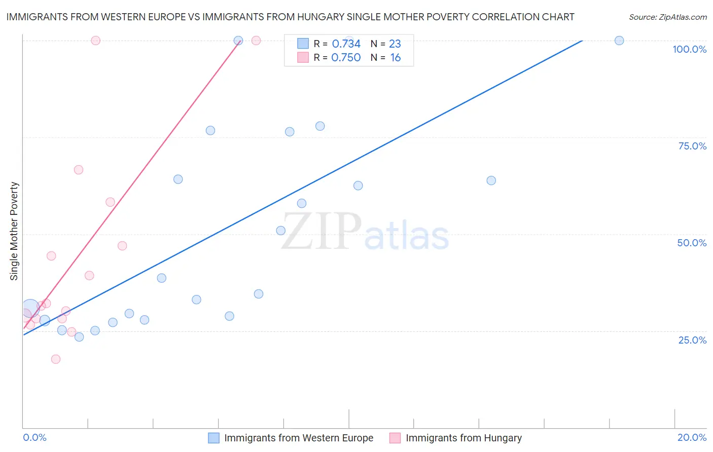 Immigrants from Western Europe vs Immigrants from Hungary Single Mother Poverty