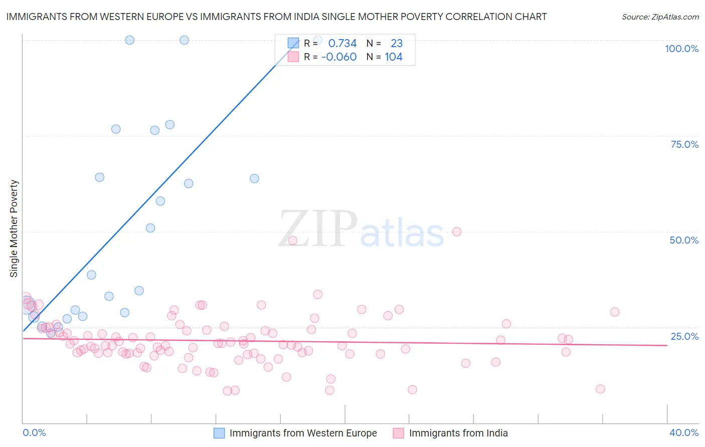 Immigrants from Western Europe vs Immigrants from India Single Mother Poverty