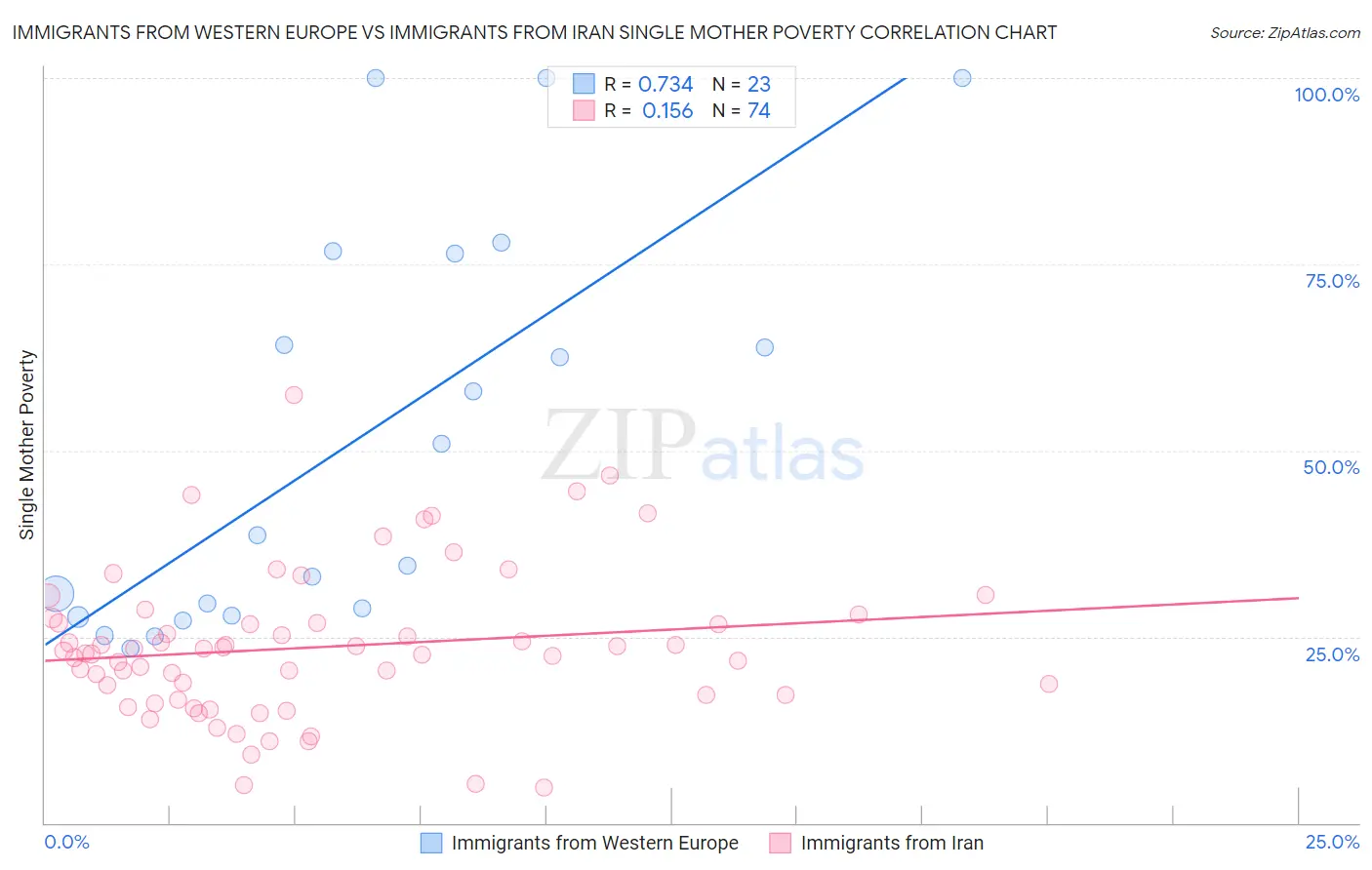 Immigrants from Western Europe vs Immigrants from Iran Single Mother Poverty