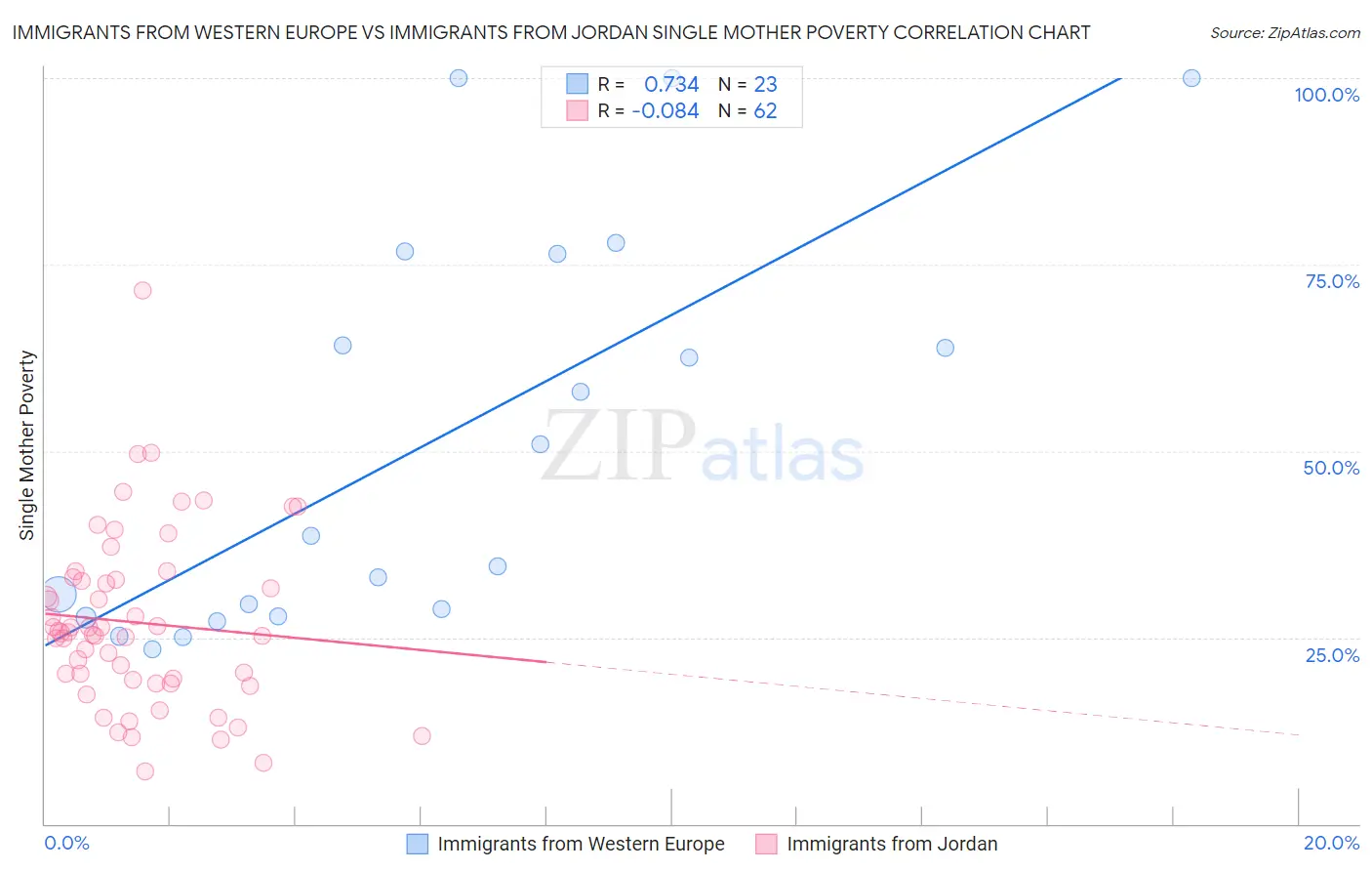 Immigrants from Western Europe vs Immigrants from Jordan Single Mother Poverty