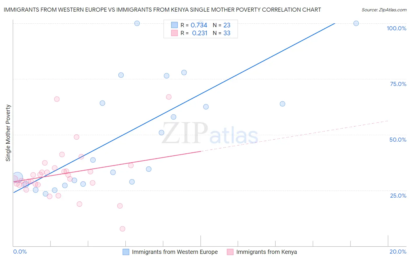 Immigrants from Western Europe vs Immigrants from Kenya Single Mother Poverty