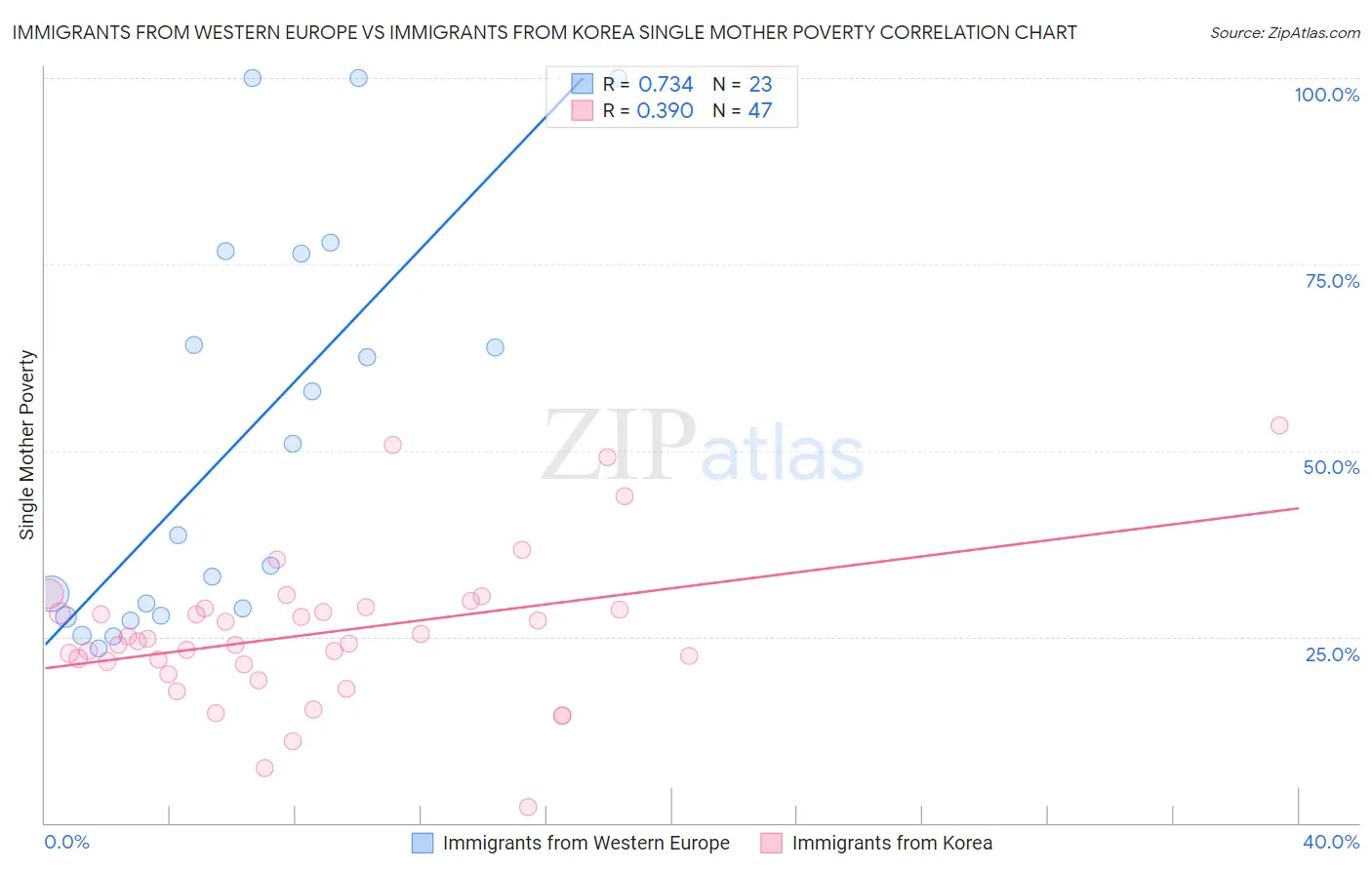 Immigrants from Western Europe vs Immigrants from Korea Single Mother Poverty