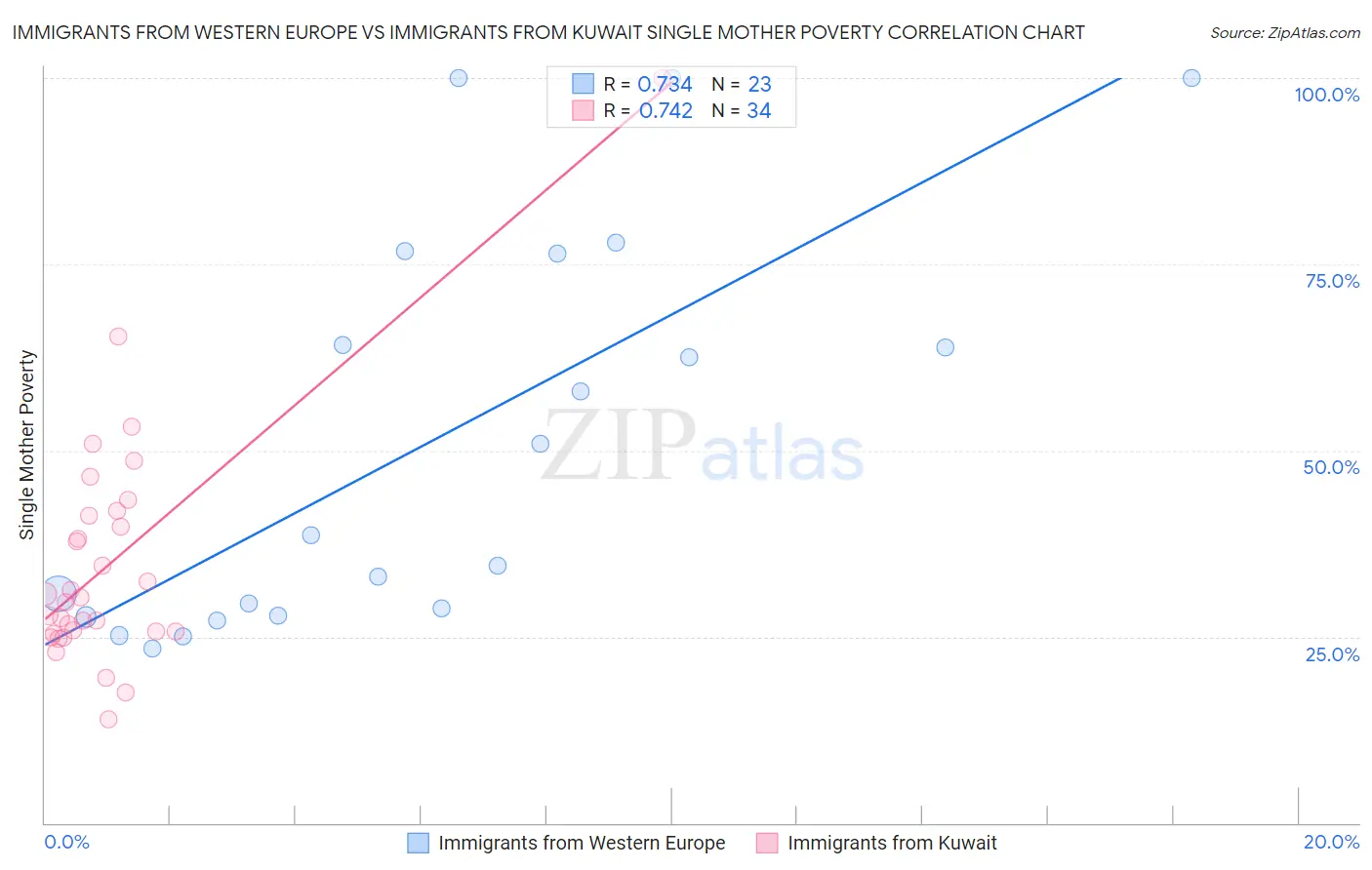 Immigrants from Western Europe vs Immigrants from Kuwait Single Mother Poverty