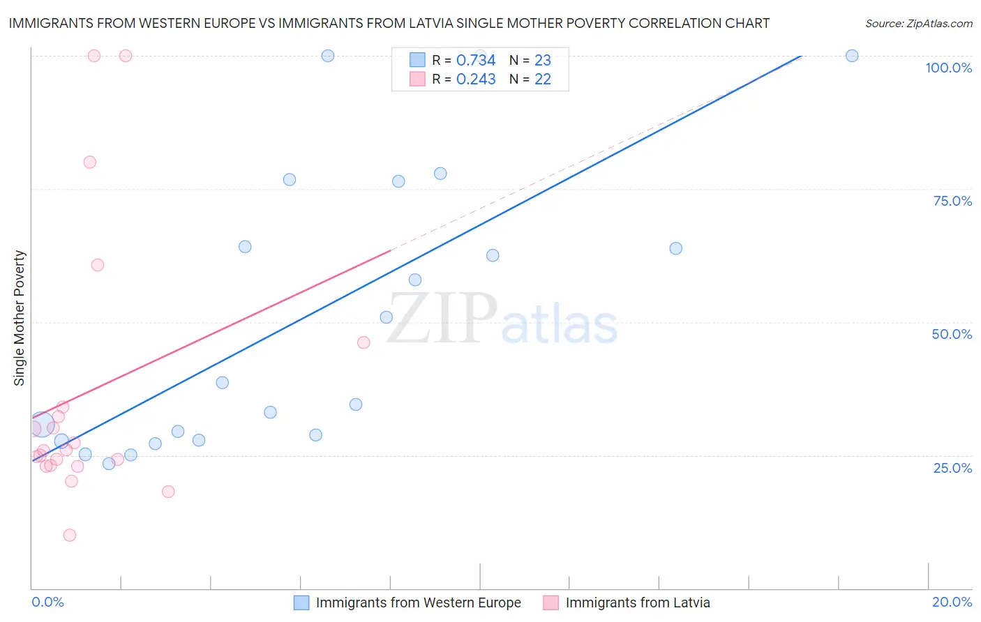 Immigrants from Western Europe vs Immigrants from Latvia Single Mother Poverty