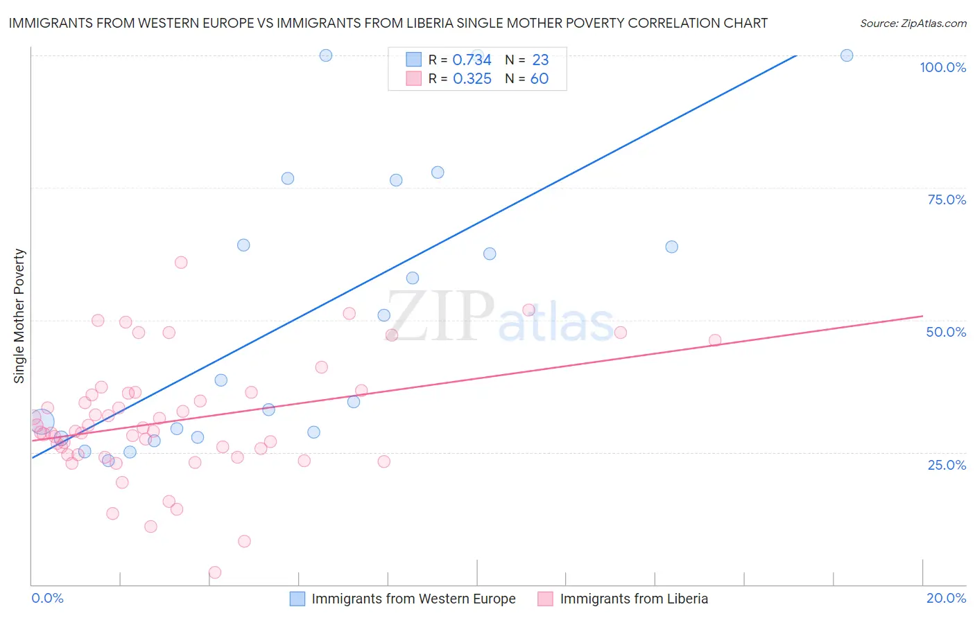 Immigrants from Western Europe vs Immigrants from Liberia Single Mother Poverty