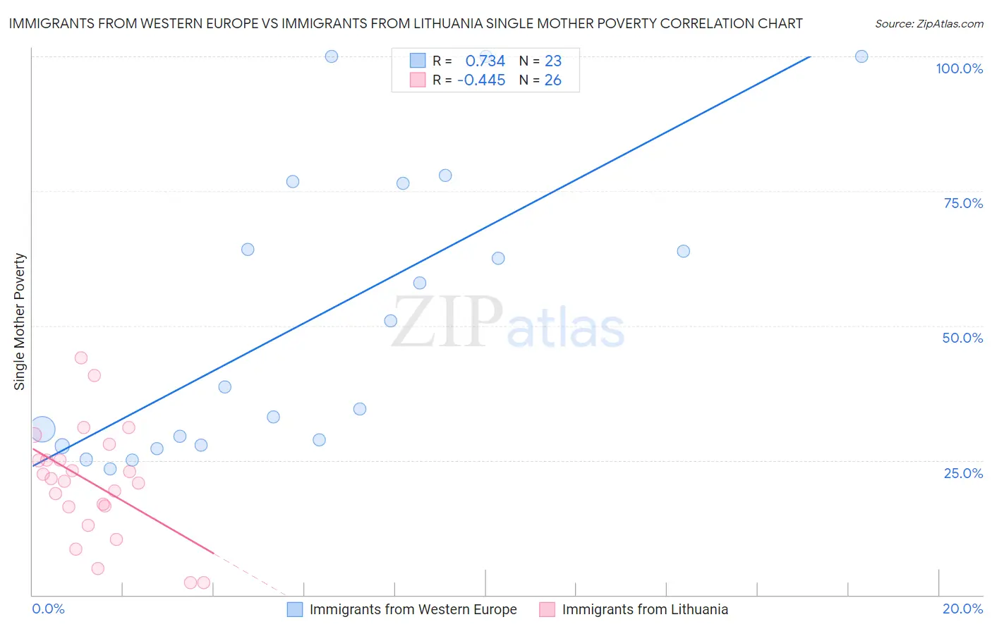 Immigrants from Western Europe vs Immigrants from Lithuania Single Mother Poverty