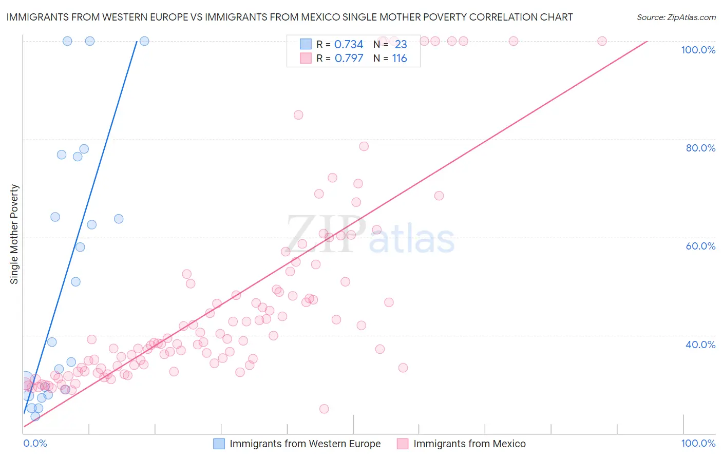 Immigrants from Western Europe vs Immigrants from Mexico Single Mother Poverty