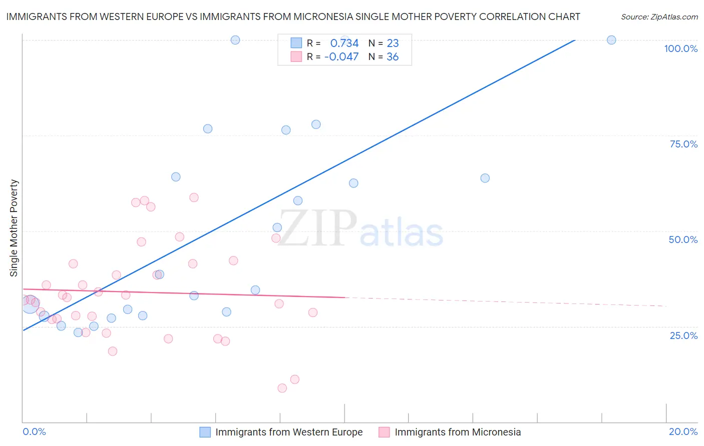 Immigrants from Western Europe vs Immigrants from Micronesia Single Mother Poverty