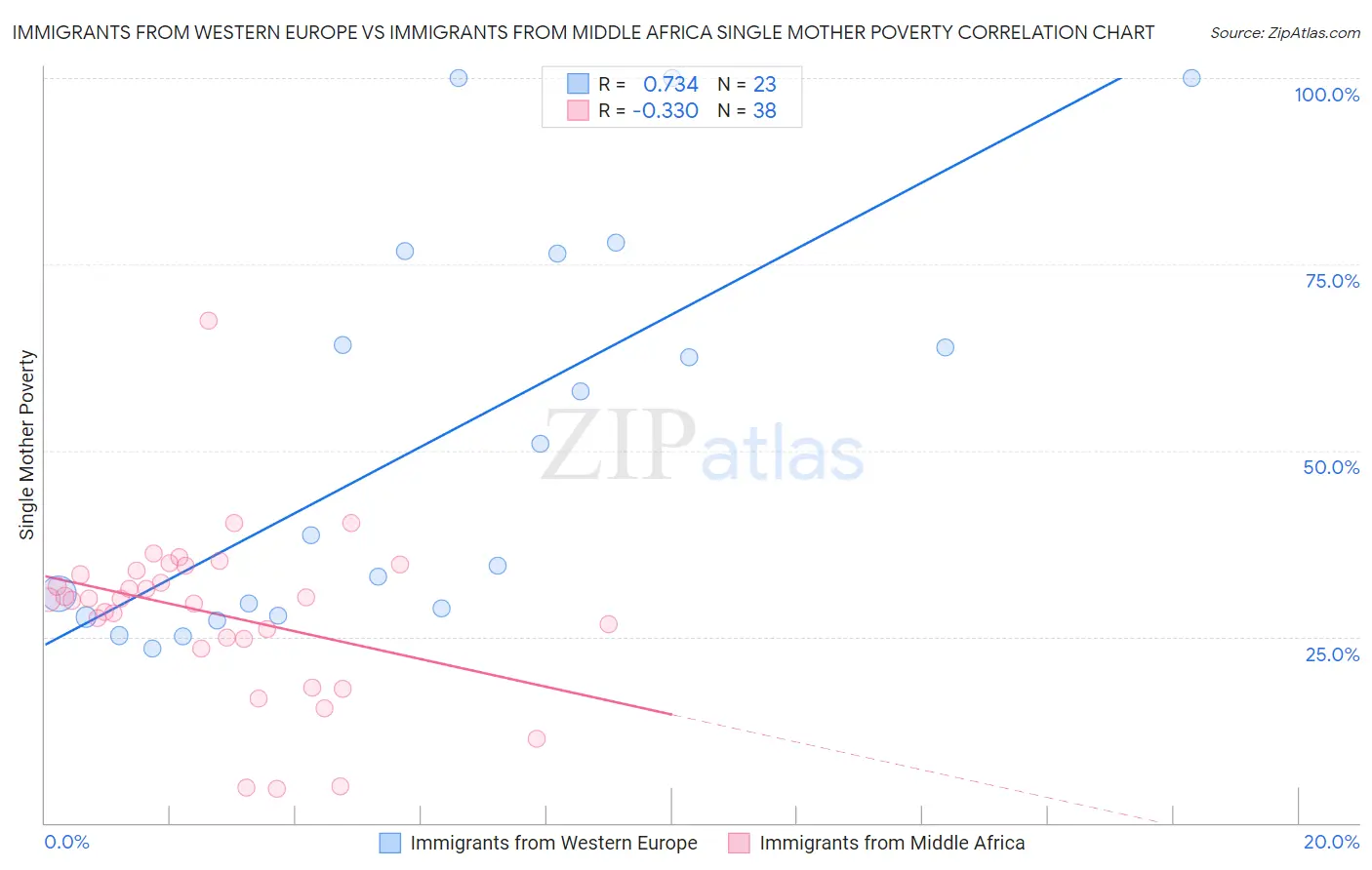 Immigrants from Western Europe vs Immigrants from Middle Africa Single Mother Poverty