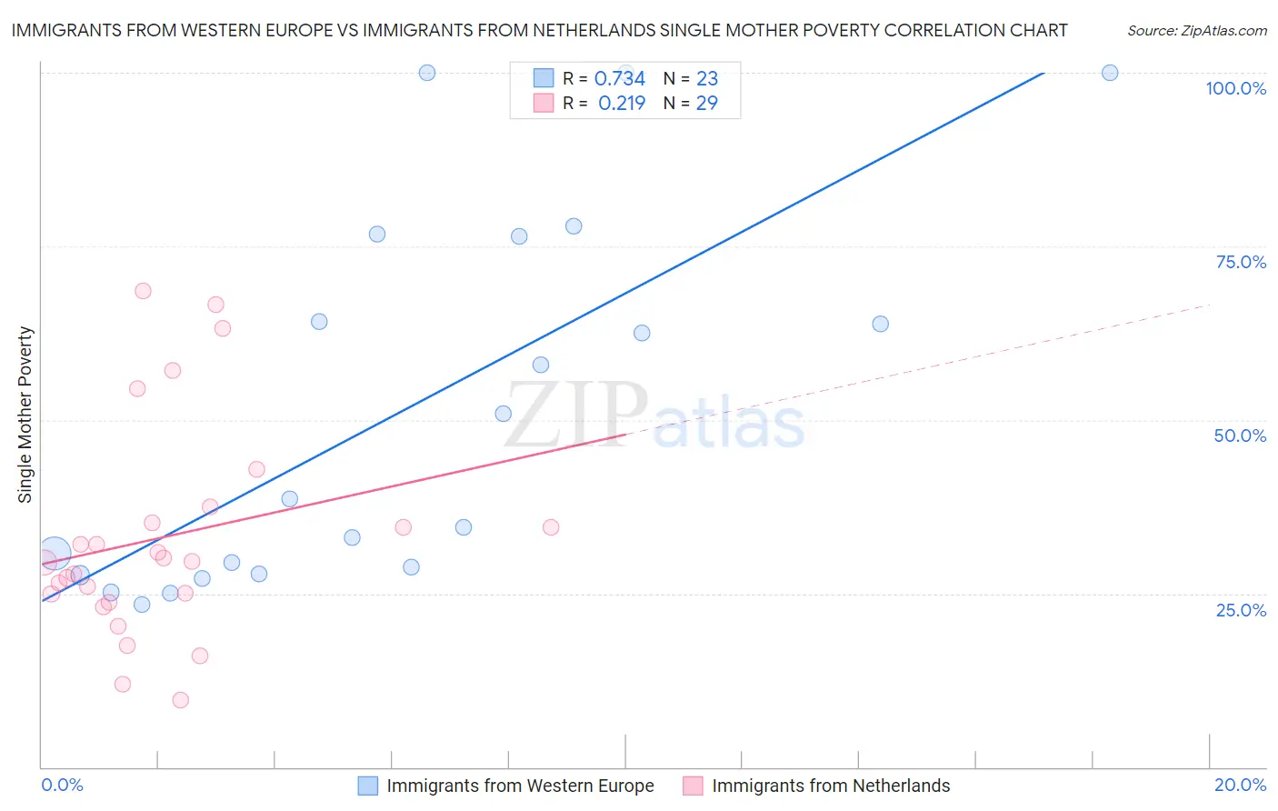 Immigrants from Western Europe vs Immigrants from Netherlands Single Mother Poverty