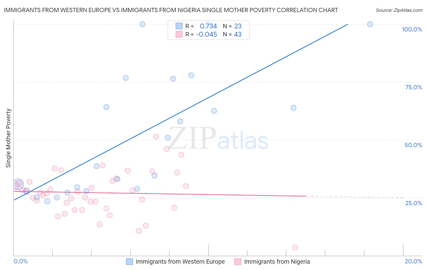 Immigrants from Western Europe vs Immigrants from Nigeria Single Mother Poverty