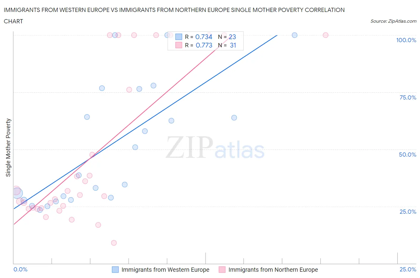 Immigrants from Western Europe vs Immigrants from Northern Europe Single Mother Poverty