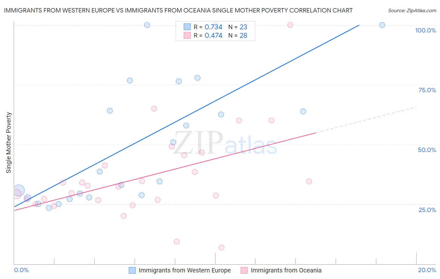 Immigrants from Western Europe vs Immigrants from Oceania Single Mother Poverty