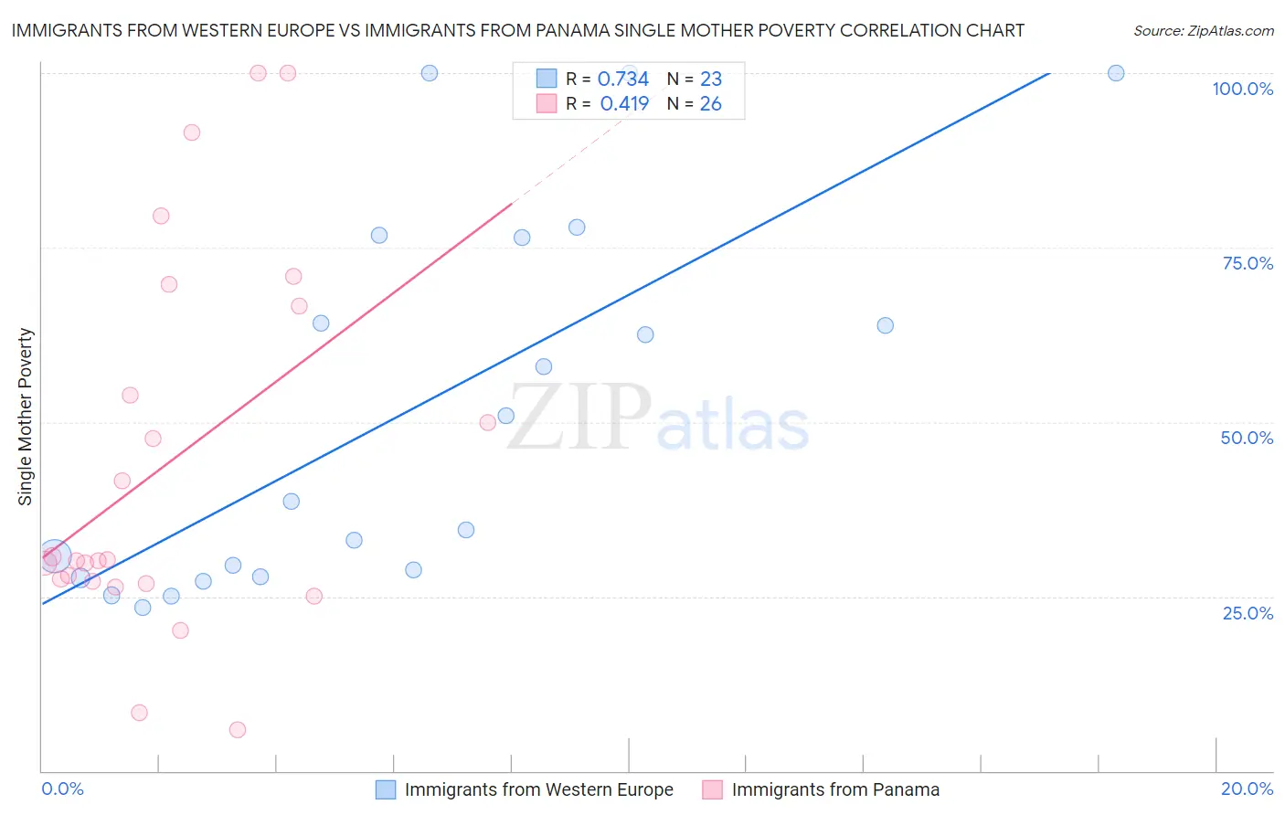 Immigrants from Western Europe vs Immigrants from Panama Single Mother Poverty