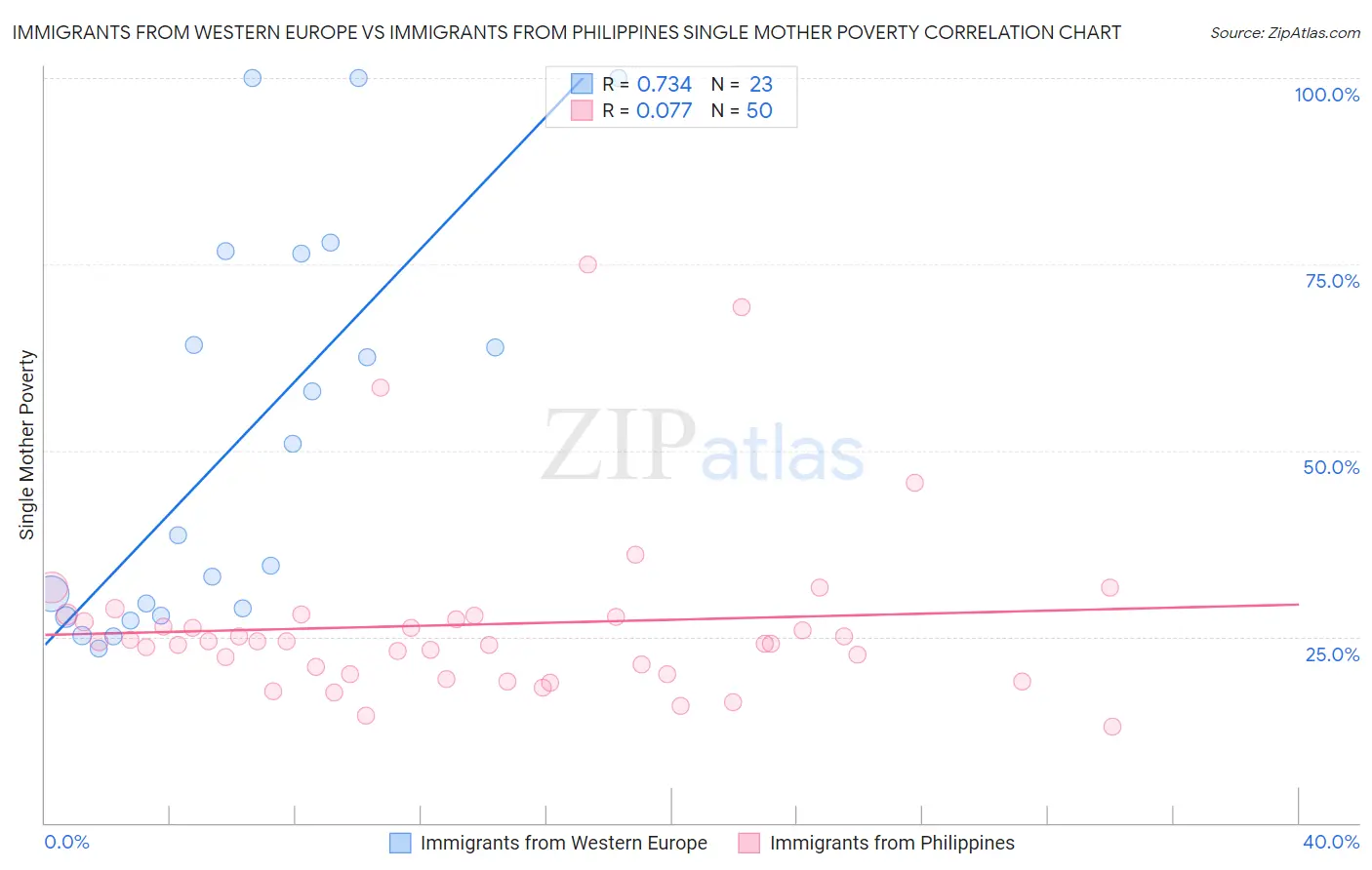 Immigrants from Western Europe vs Immigrants from Philippines Single Mother Poverty