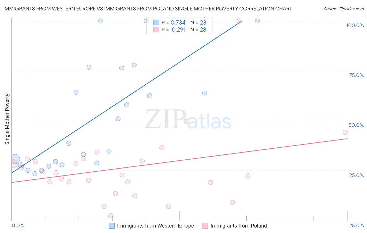 Immigrants from Western Europe vs Immigrants from Poland Single Mother Poverty