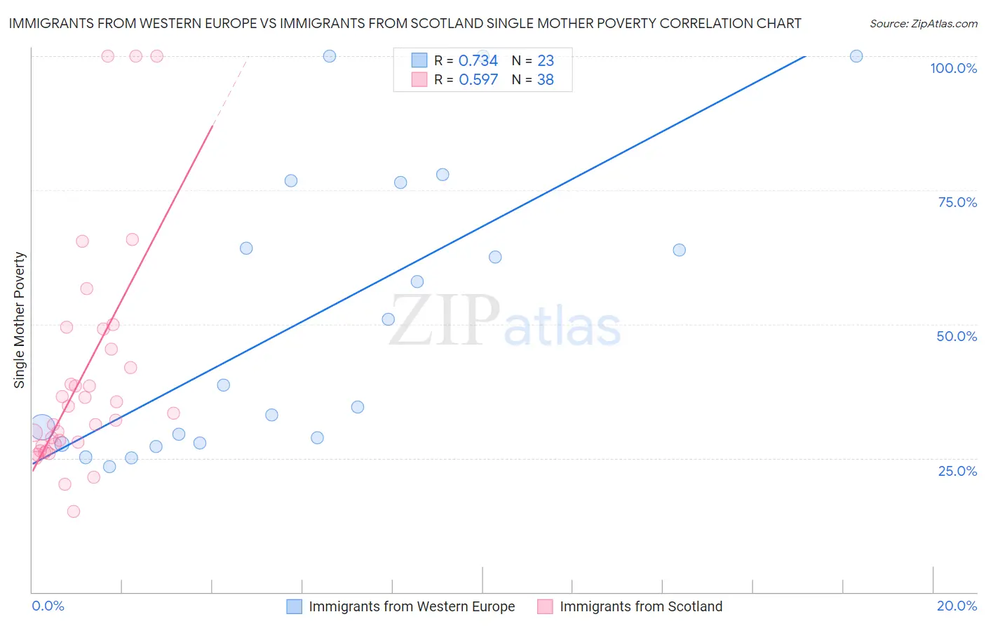 Immigrants from Western Europe vs Immigrants from Scotland Single Mother Poverty