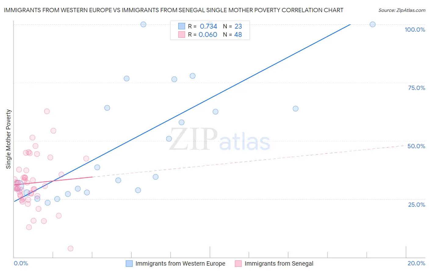 Immigrants from Western Europe vs Immigrants from Senegal Single Mother Poverty