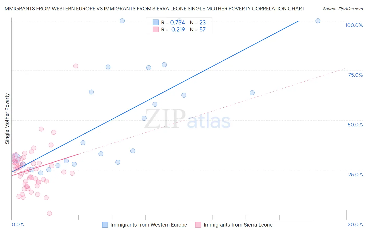 Immigrants from Western Europe vs Immigrants from Sierra Leone Single Mother Poverty