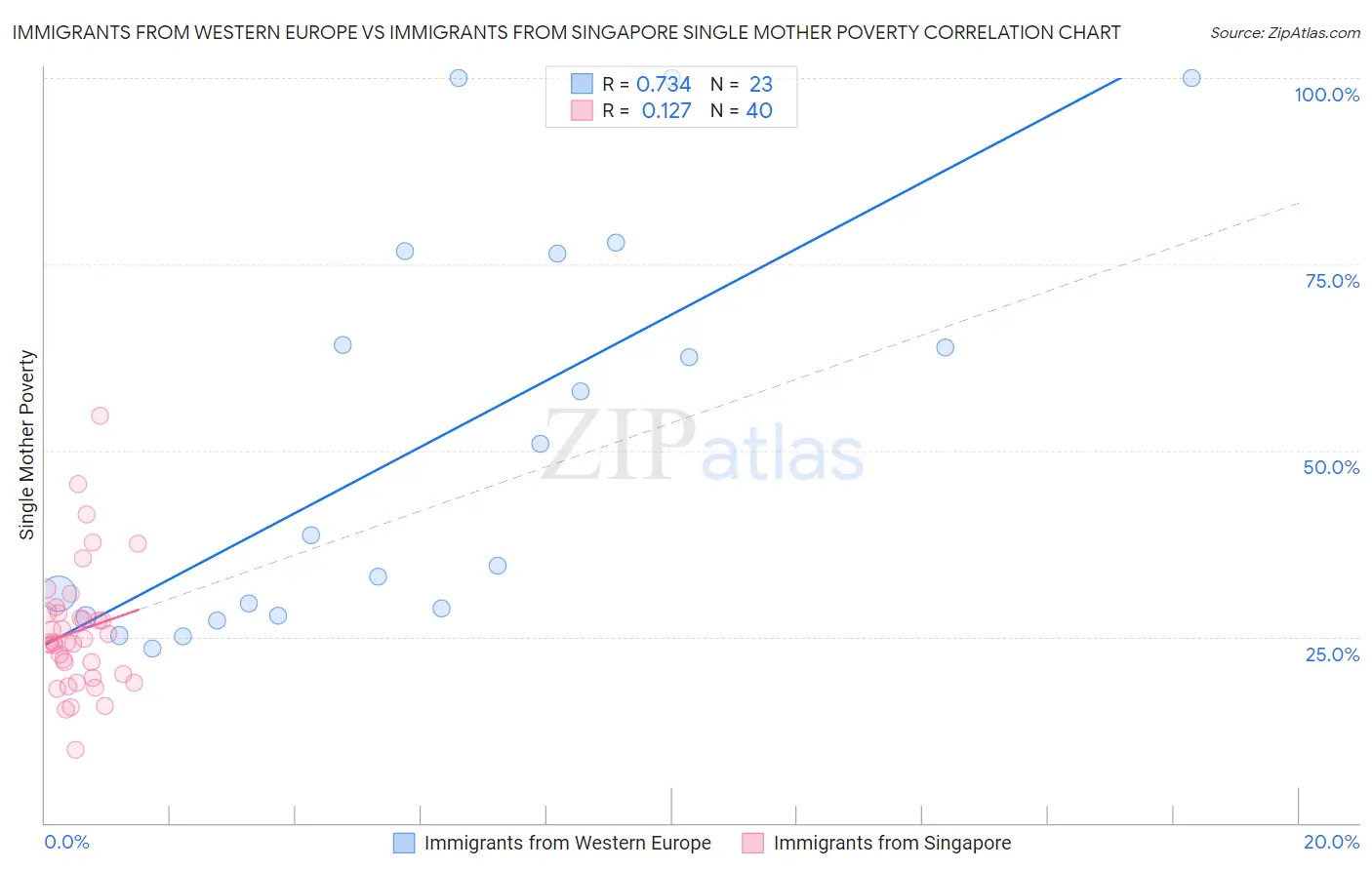 Immigrants from Western Europe vs Immigrants from Singapore Single Mother Poverty
