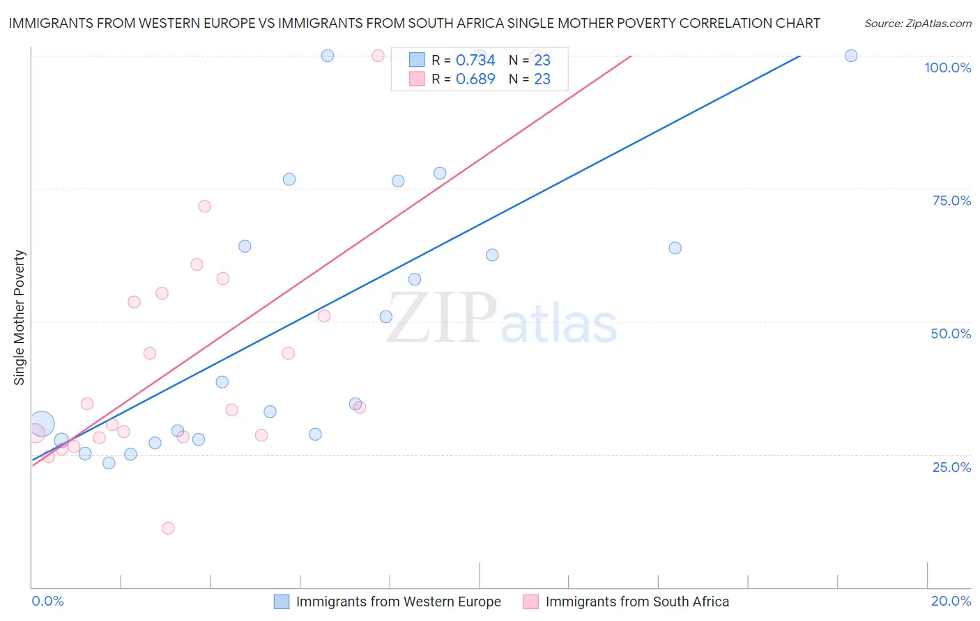 Immigrants from Western Europe vs Immigrants from South Africa Single Mother Poverty