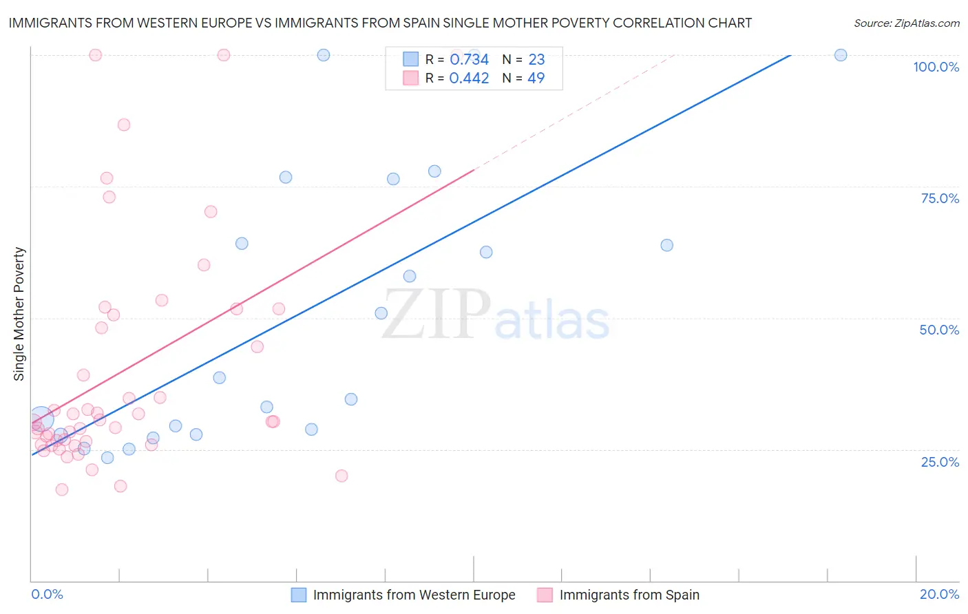 Immigrants from Western Europe vs Immigrants from Spain Single Mother Poverty