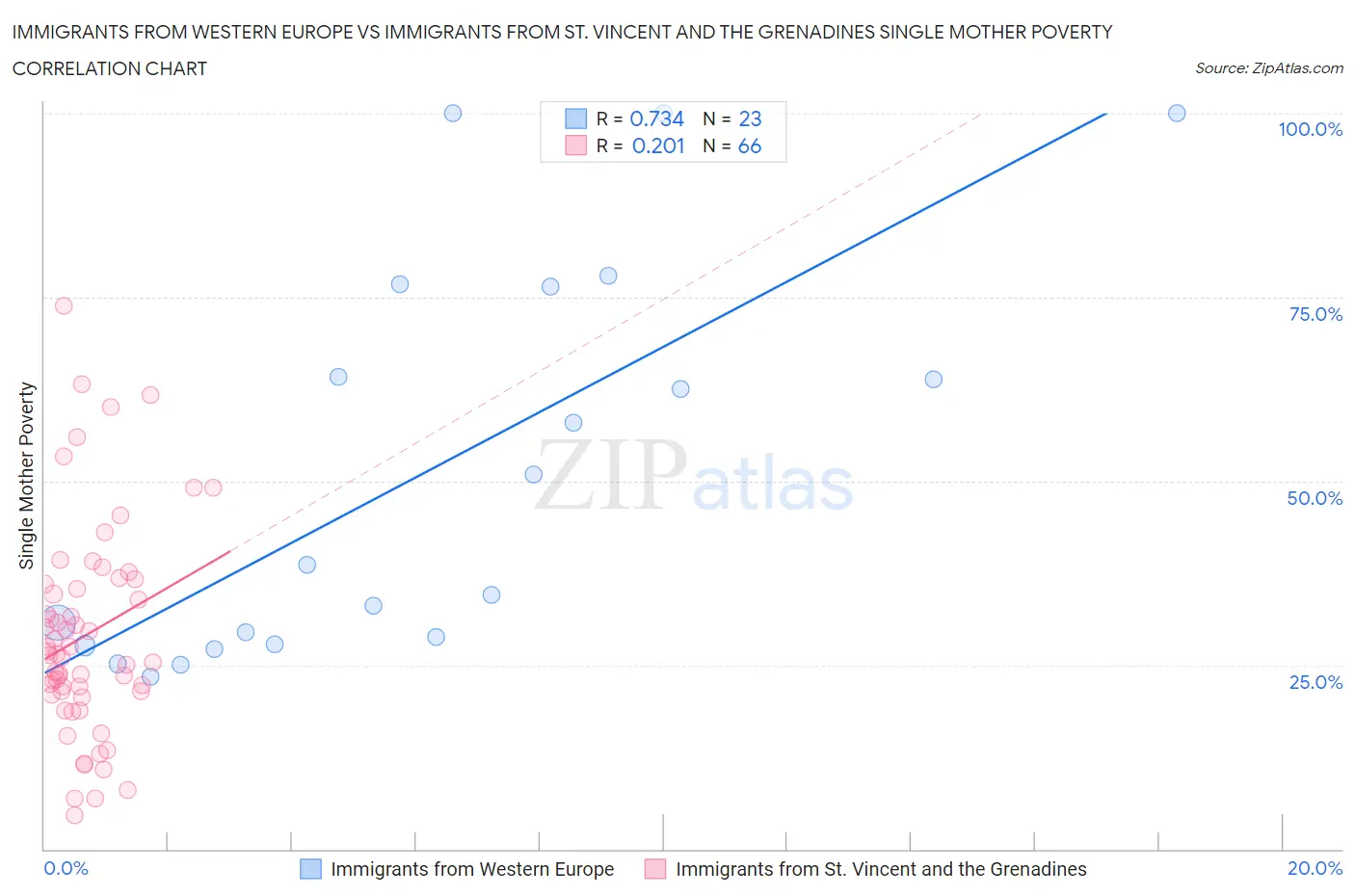 Immigrants from Western Europe vs Immigrants from St. Vincent and the Grenadines Single Mother Poverty