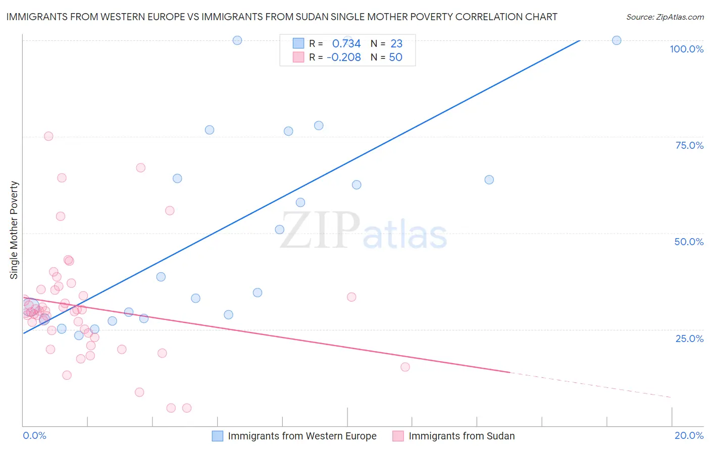 Immigrants from Western Europe vs Immigrants from Sudan Single Mother Poverty