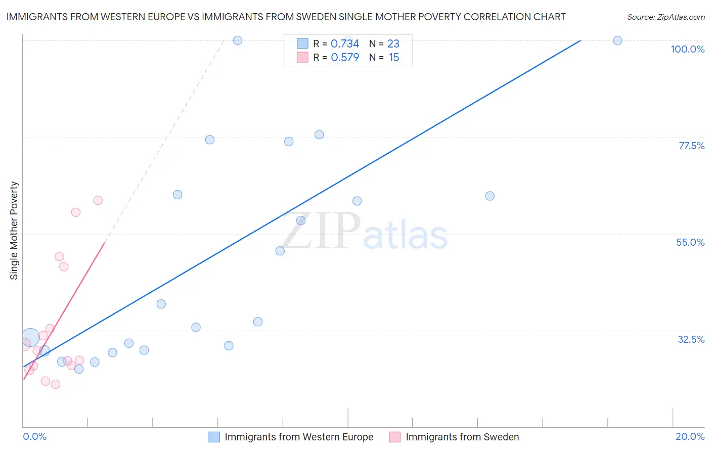 Immigrants from Western Europe vs Immigrants from Sweden Single Mother Poverty